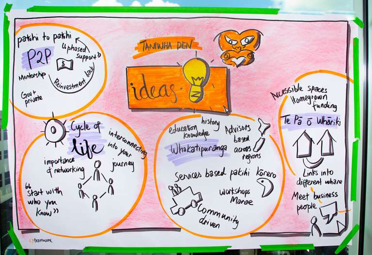 Poster live sketched and coloured in 20 minutes as participants played back their ideas