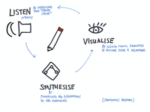 A diagram with arrows between Listen, Synthesise, Visualise